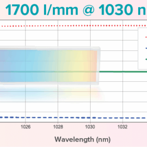 Grating: 1700 l/mm @ 1030 nm CWL