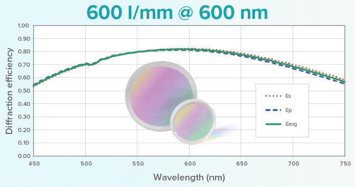 Image of a Wasatch Photronics Grating graph titled 600 l/mm @ 600 nm showing the Diffraction efficiency against the Wavelength (nm)