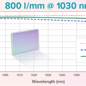 Grating: 800 l/mm @ 1030 nm CWL