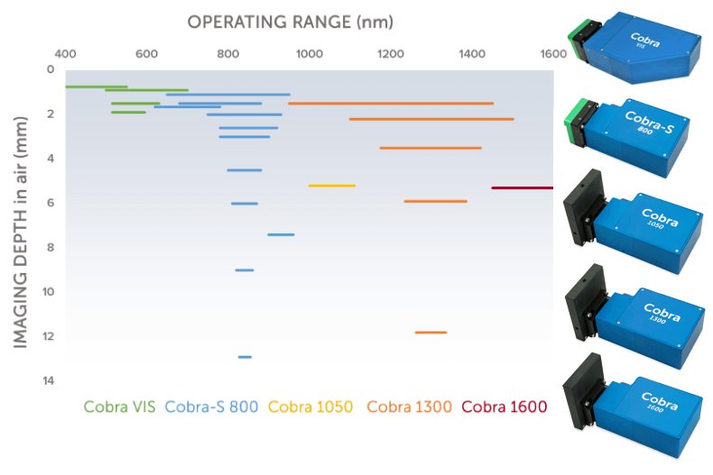 Image showing graph of Wasatch Photonics OCT spectrometer wavelengths.