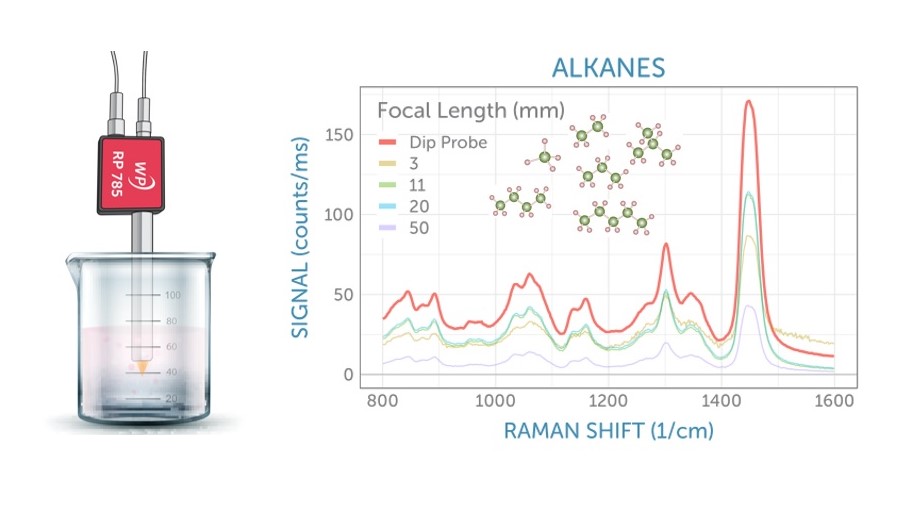 Image of Wasatch Photonics Raman Probe with Alkanes graph comparing Signal (counts/ms) and Raman shift (1/cm).
