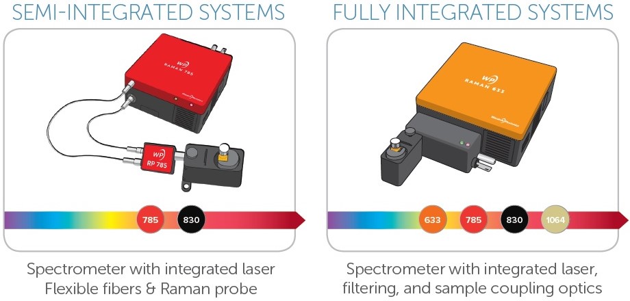Image of the Wasatch Photonics Raman Integrated System options. Semi-integrated systems or fully integrated systems.