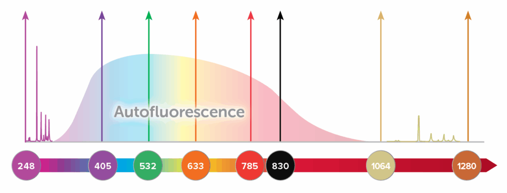 Image of a Wasatch Photonics fluorescence suppression graphic.