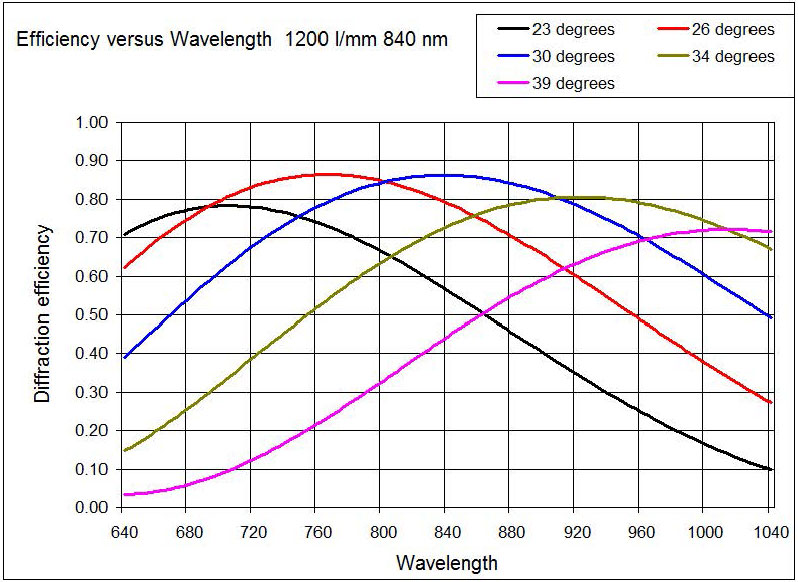 Image of Wasatch Photonics graph comparing efficiency versus wavelength 1200 l/mm 840 nm.