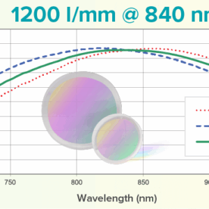 Grating: 1200 l/mm @ 840 nm CWL
